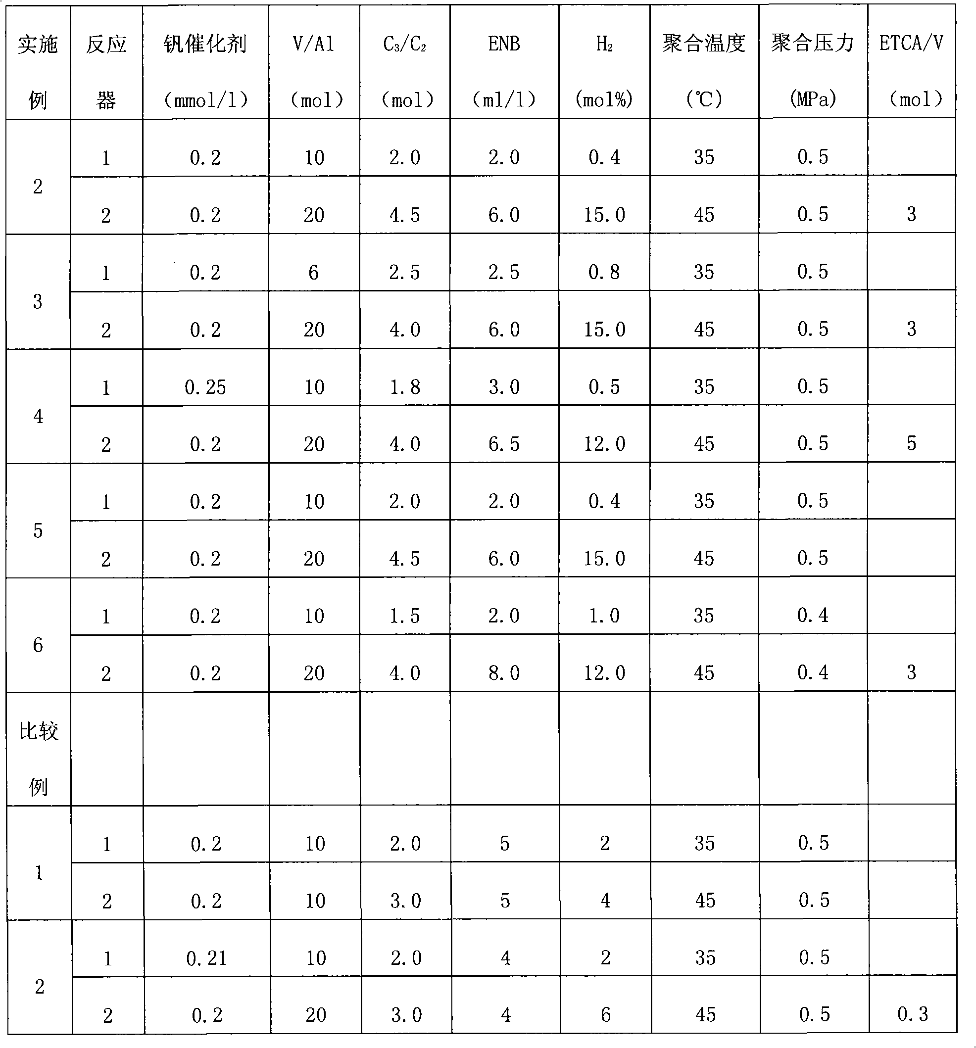 Synthesis method of bimodal-distribution ethylene-alpha-alkene-non-conjugated dialkene random copolymer