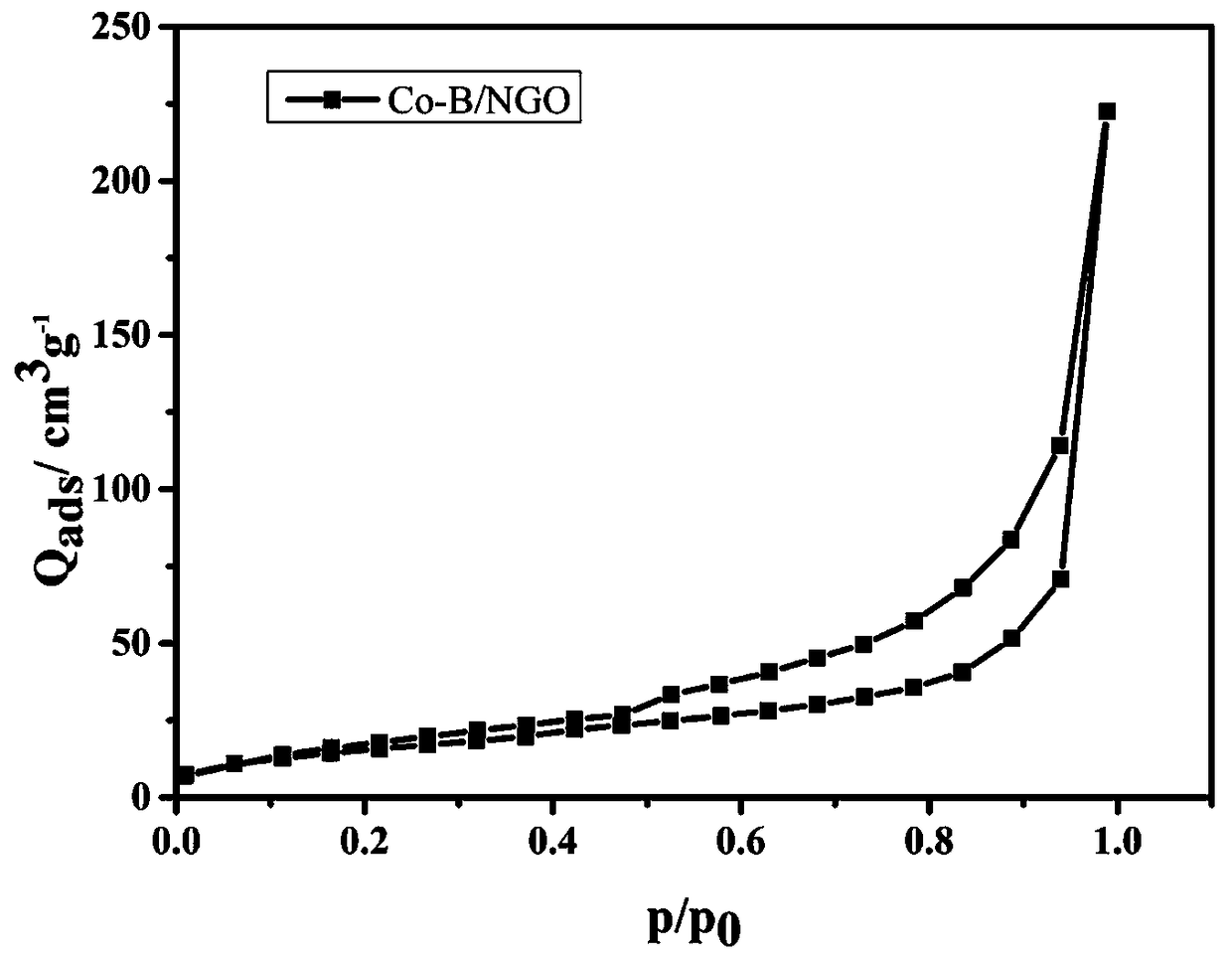 Co-B/NGO composite nanometer material as well as preparation method and application thereof