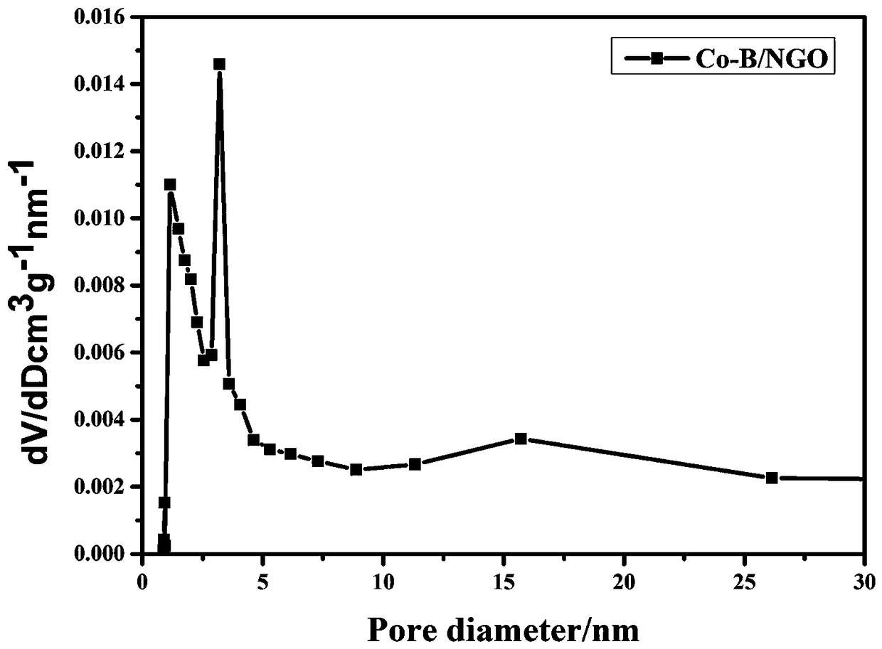 Co-B/NGO composite nanometer material as well as preparation method and application thereof