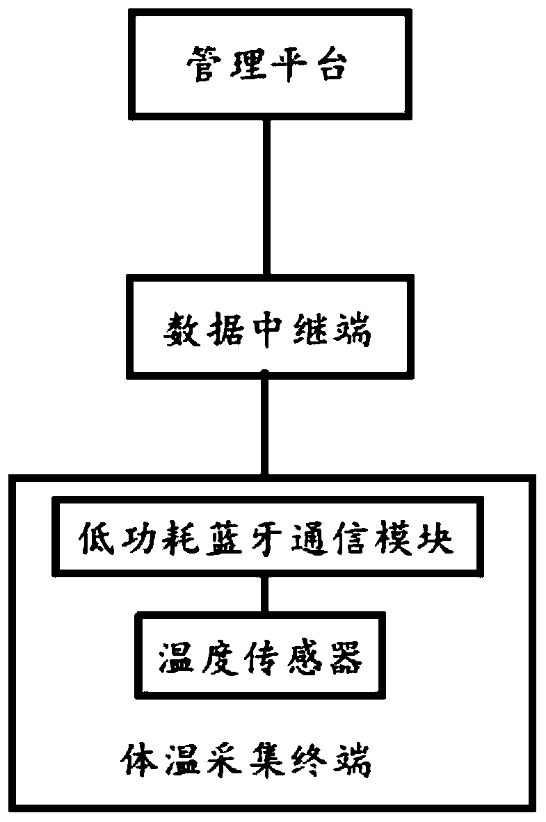 Based on distributed intelligent body temperature monitoring and management system