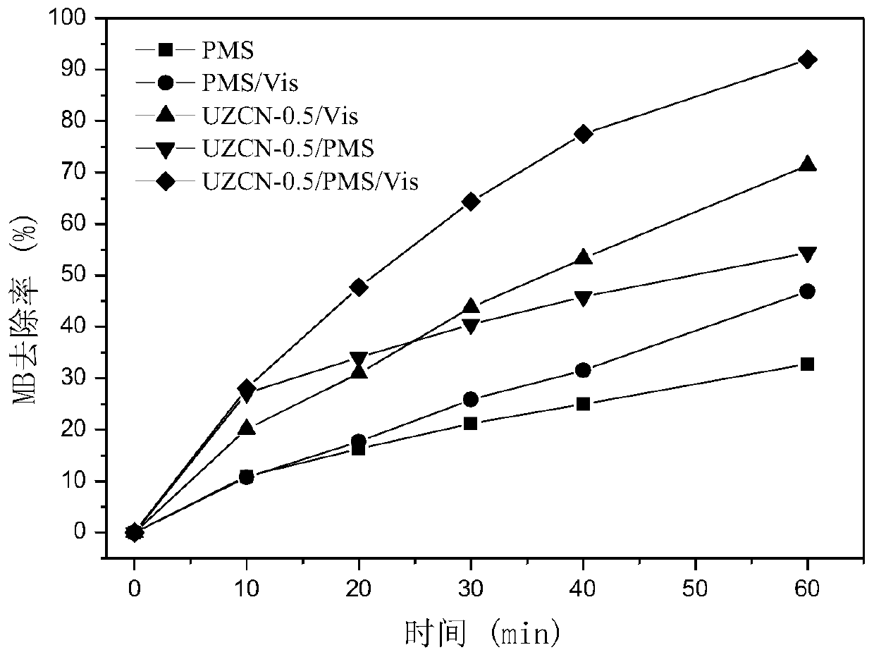 Method for treating organic wastewater by activating peroxymonosulfate with functionalized zirconium-based metal organic framework/protonated carbon nitride composite material