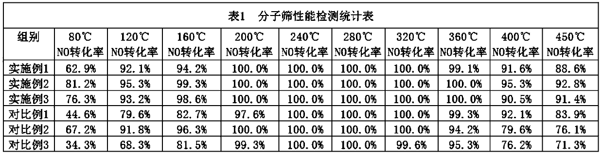 Method for preparing diesel vehicle exhaust gas purification molecular sieve