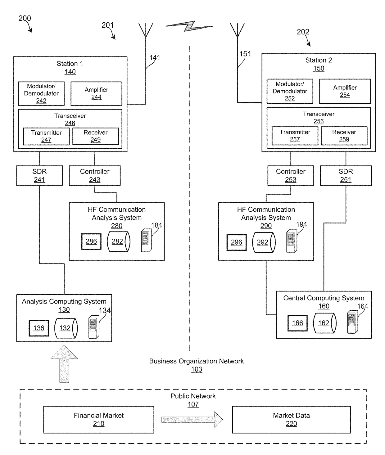 Data transmission via a high frequency radio band