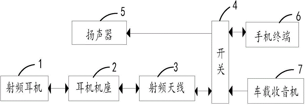 Vehicle earphone radio frequency wireless system