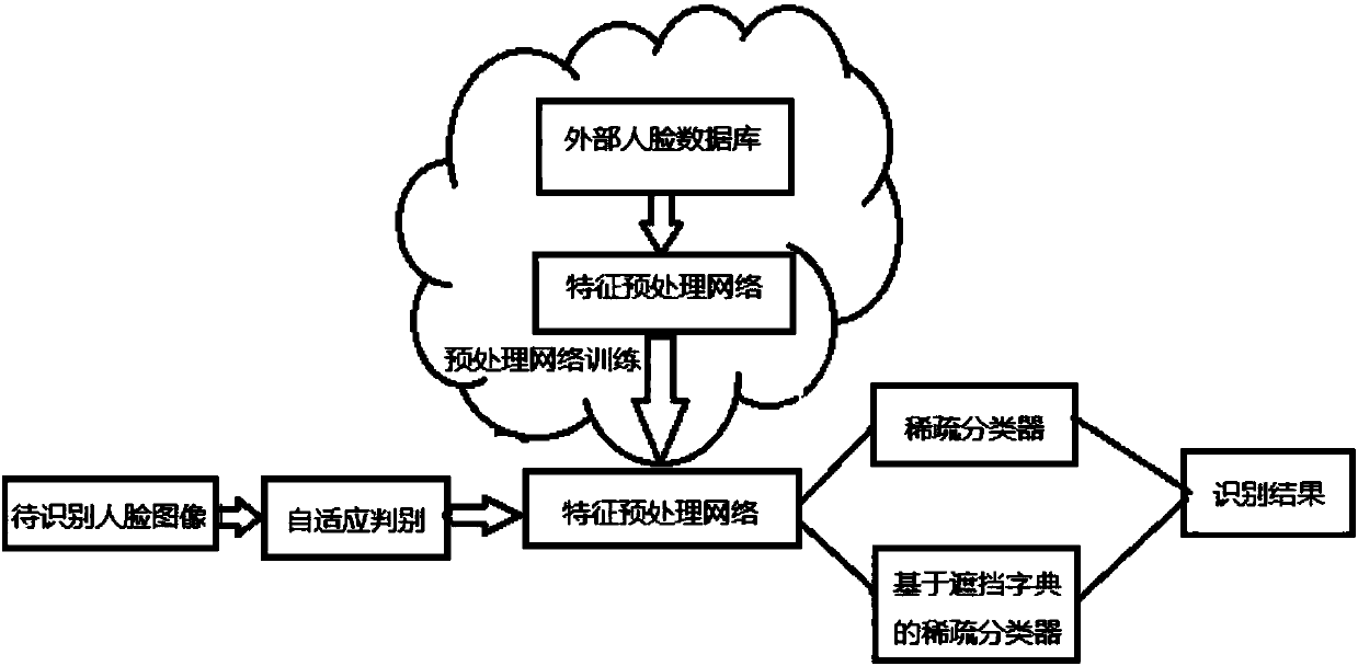 Occlusion adaptive human face recognition method