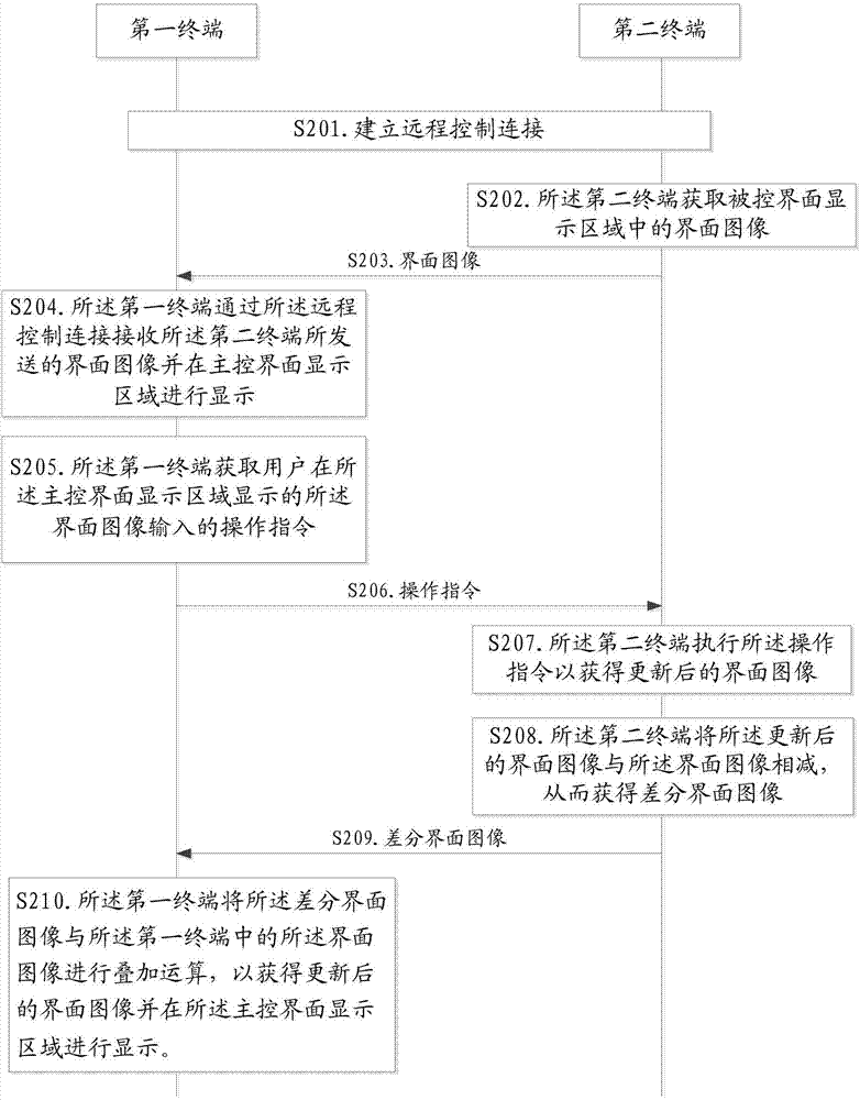 Remote control method and terminals