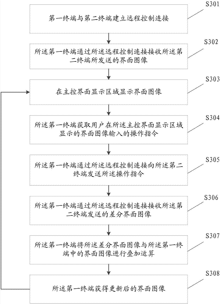 Remote control method and terminals