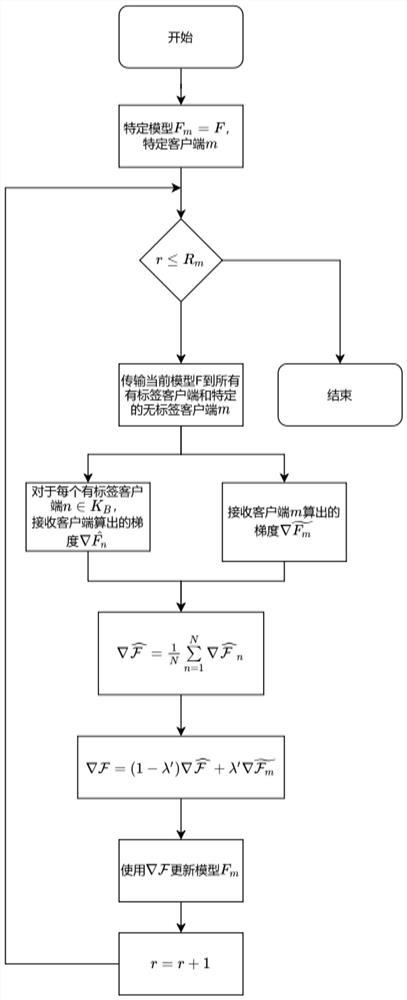 User behavior recognition method based on personalized semi-supervised online federated learning