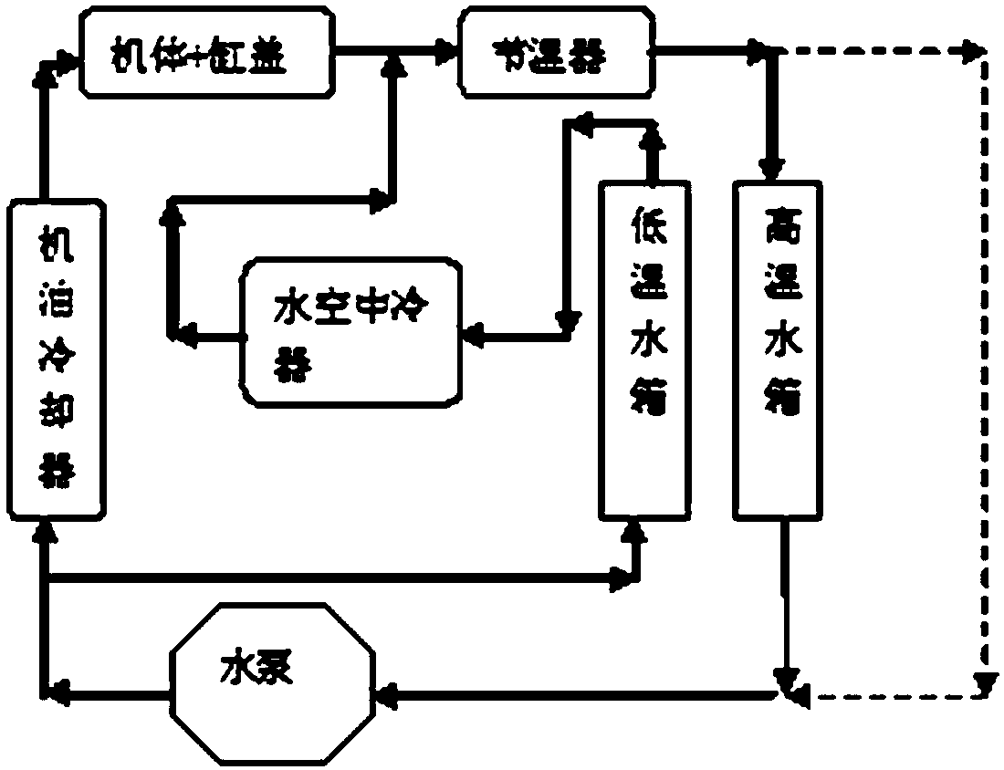 Integrated high and low temperature radiator