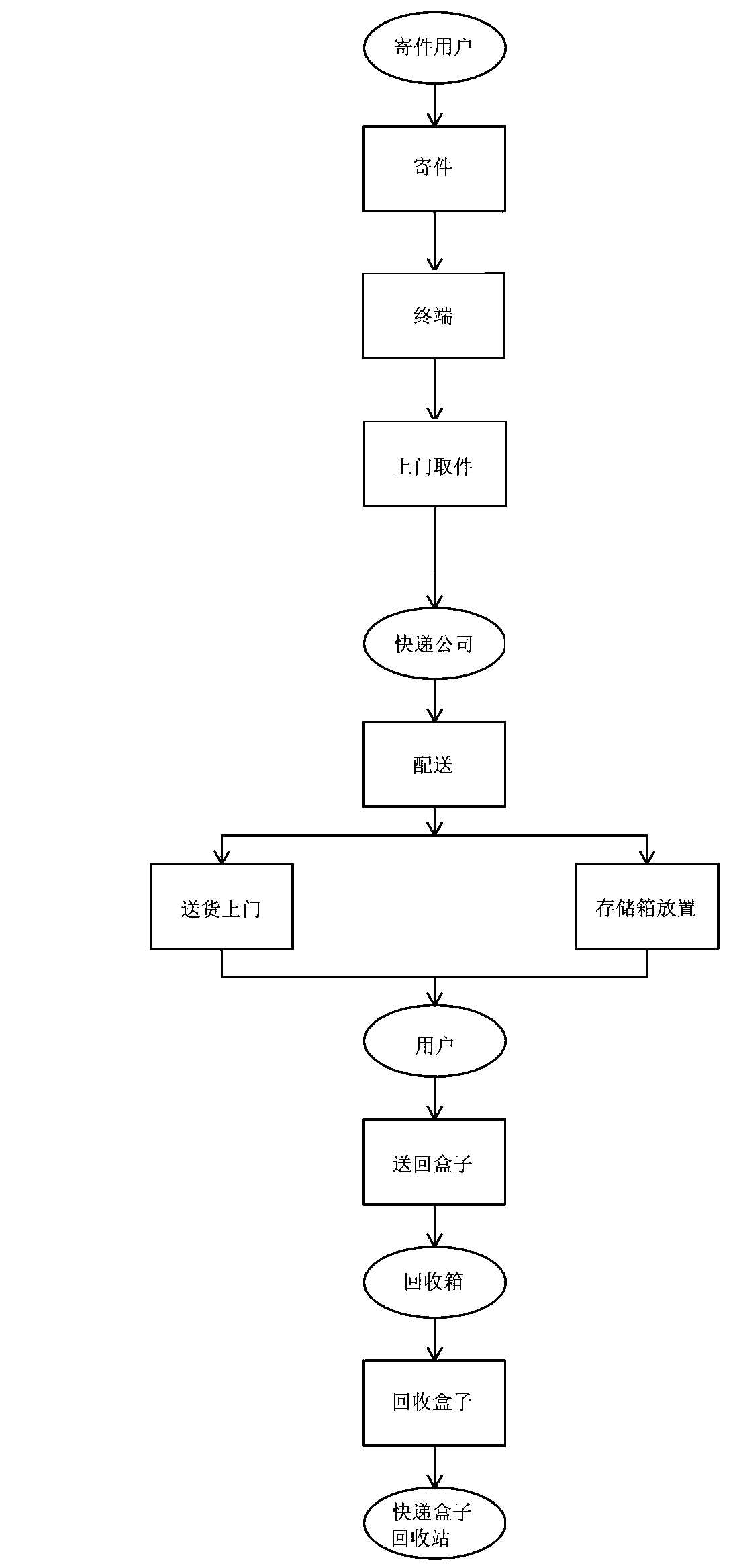 Integrated system of express delivery receiving and dispatching and shared express delivery box recycling