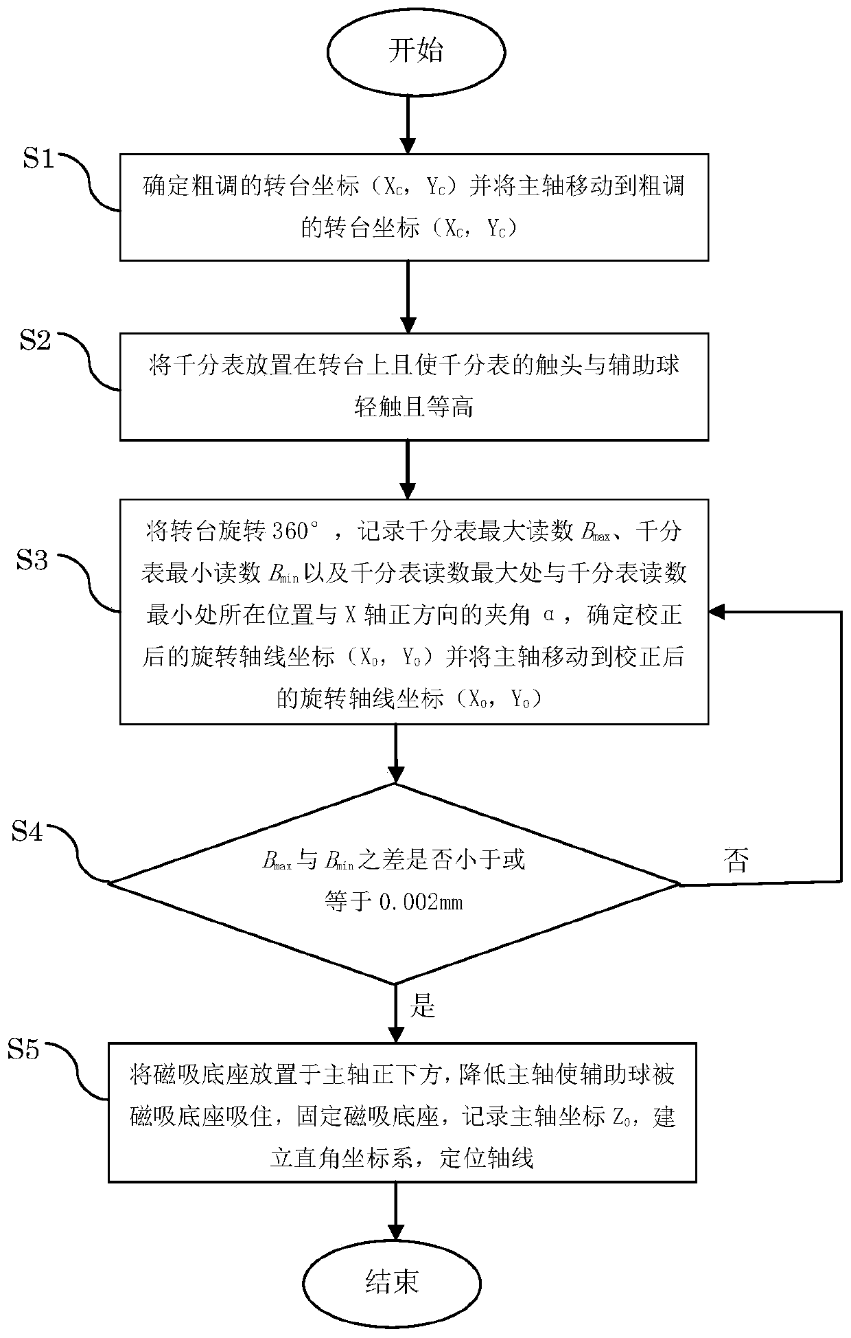 Method for simply positioning machine tool turntable rotation axis