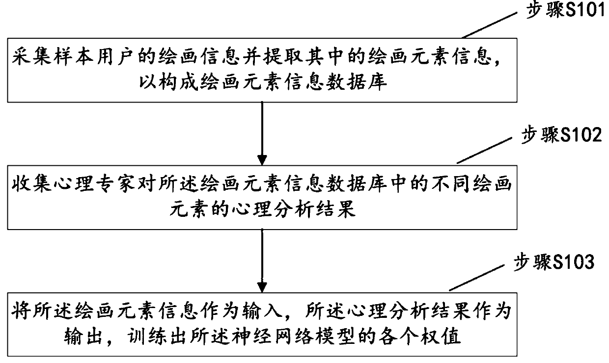 Deep learning method and device for psychoanalysis