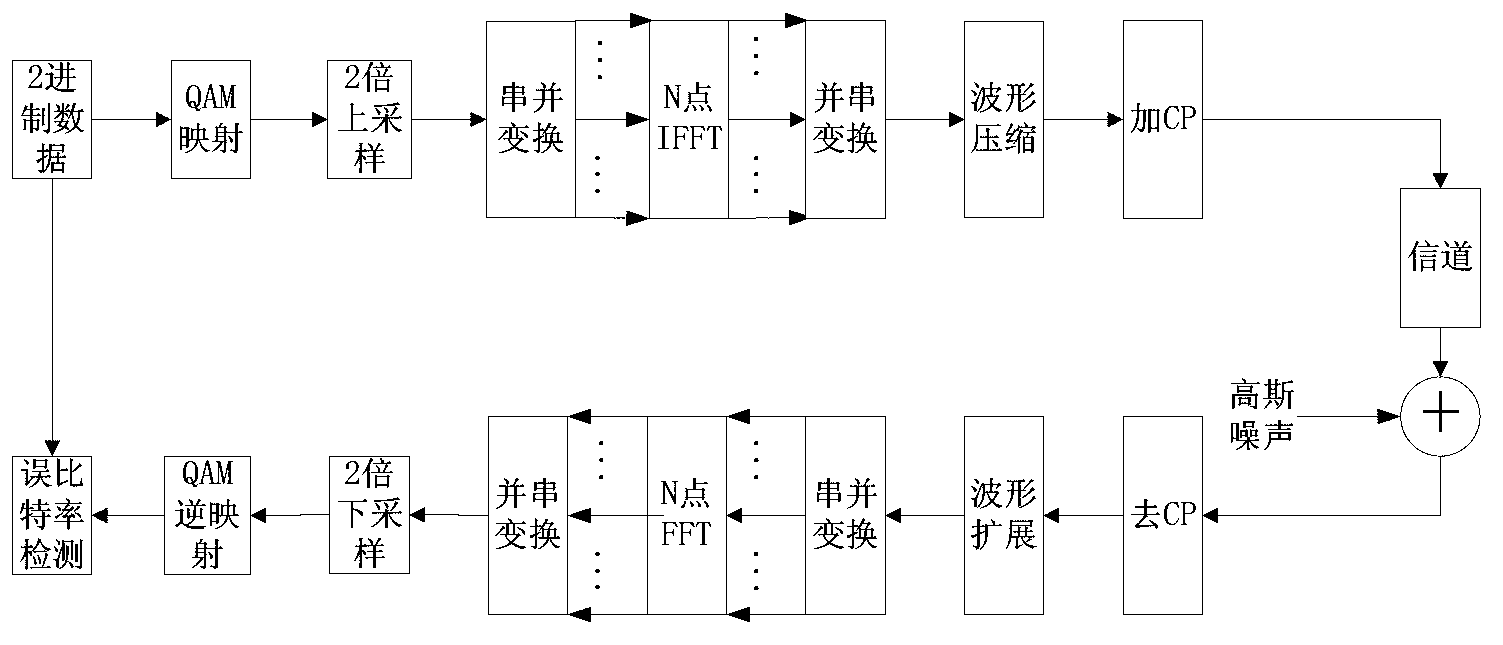 Application of novel ICI self-eliminating method in OFDM modulation