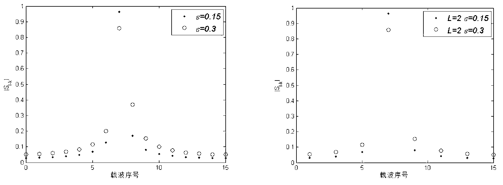 Application of novel ICI self-eliminating method in OFDM modulation