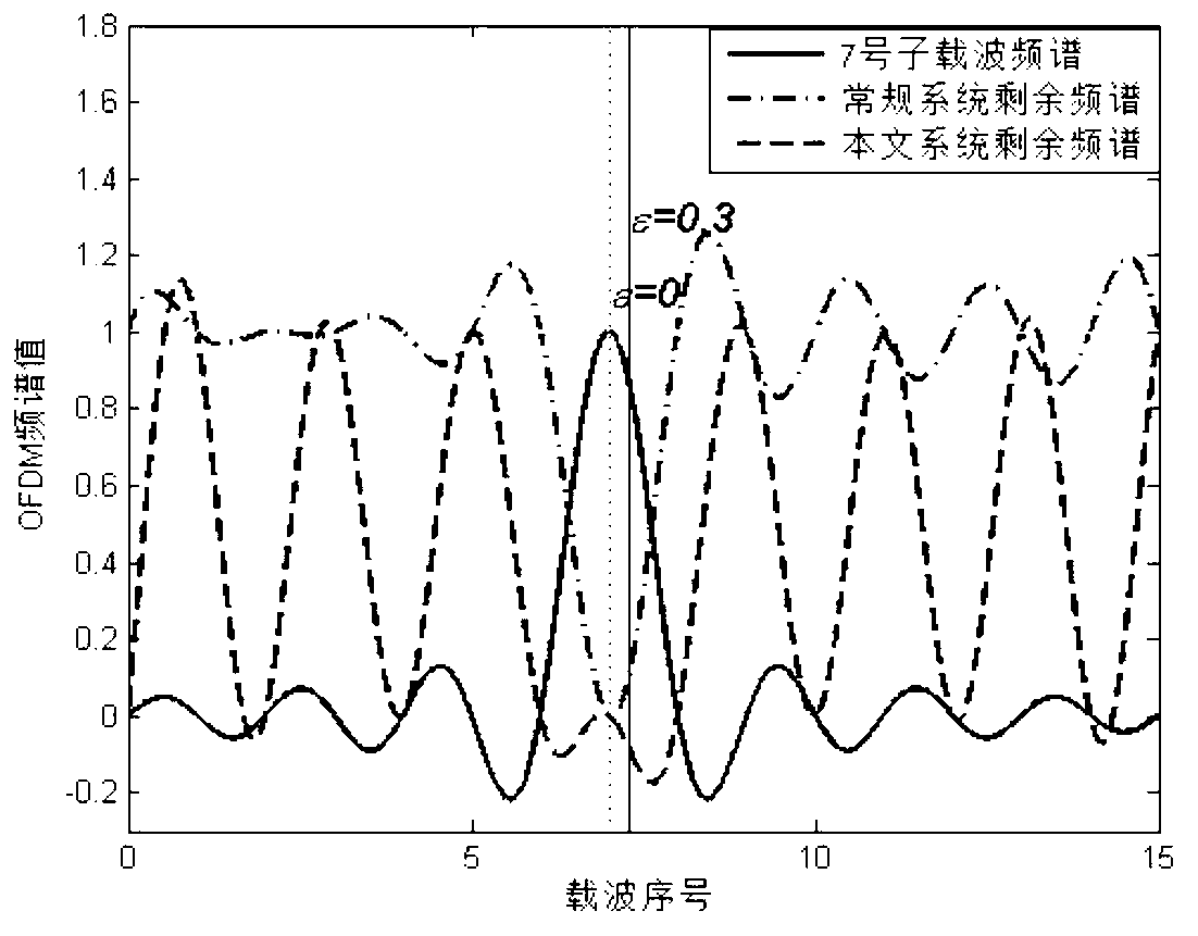 Application of novel ICI self-eliminating method in OFDM modulation