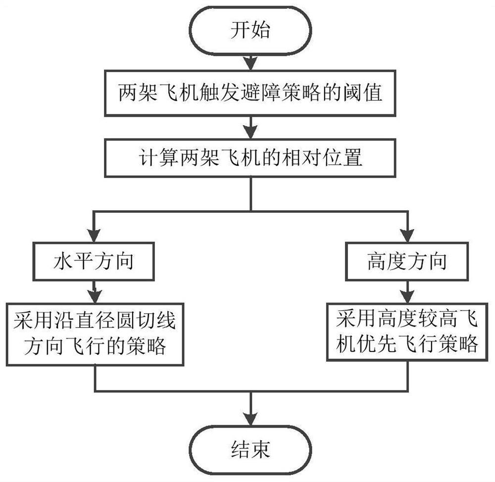 A control strategy formulation method for multi-UAV formation flight obstacle avoidance