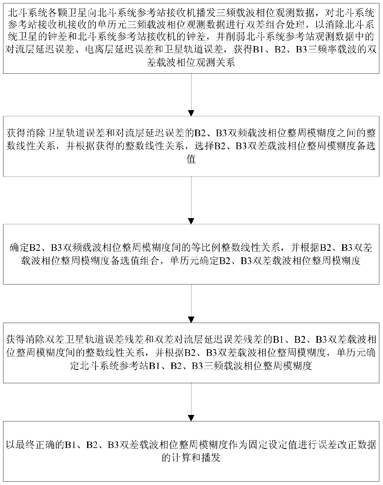 Whole-cycle ambiguity single epoch determining method for Beidou system reference station