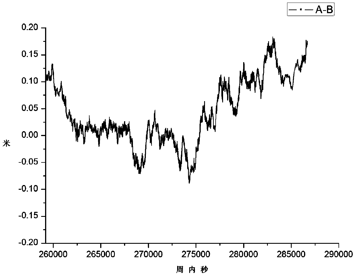 Whole-cycle ambiguity single epoch determining method for Beidou system reference station