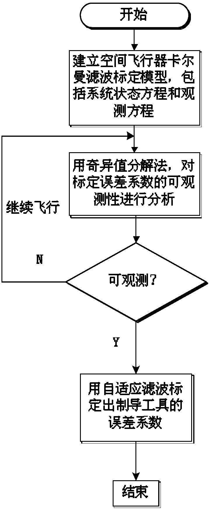 Adaptive filtering-based spacecraft guidance instrument on-orbit calibration method