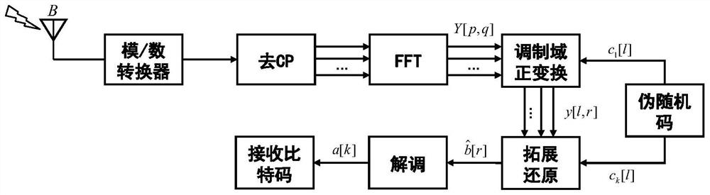 Multi-domain switching communication method based on intelligent decision