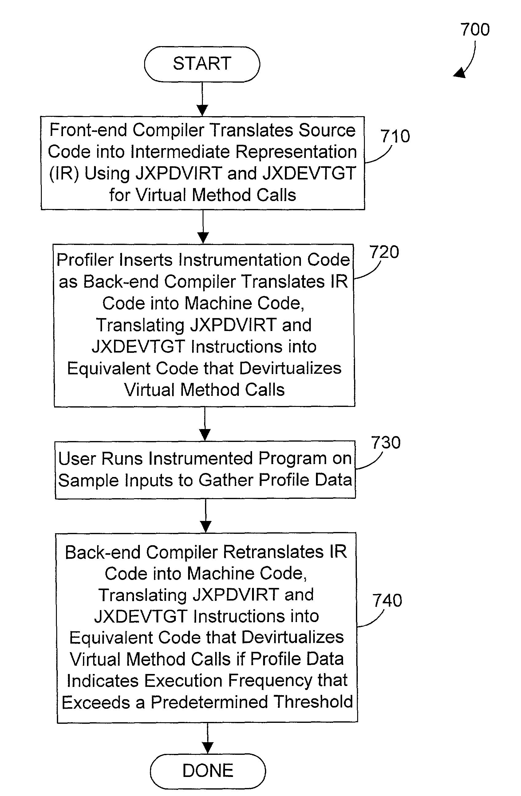 Compiler apparatus and method for devirtualizing virtual method calls