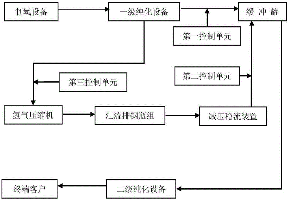 Automatic hydrogen supply integrated control system