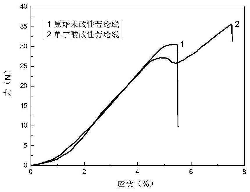 A kind of conductive aramid fiber pretreatment method, conductive aramid fiber and preparation method thereof