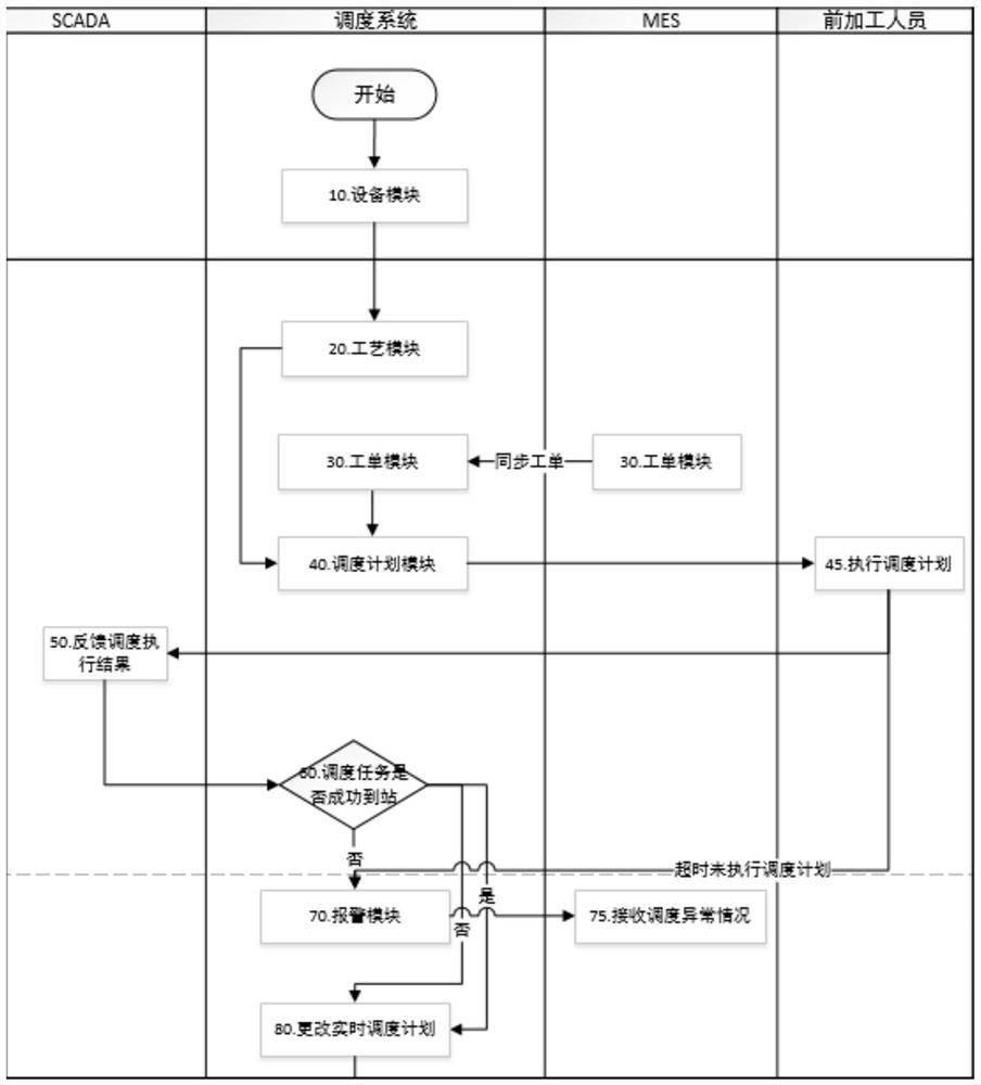 Intelligent factory logistics scheduling system