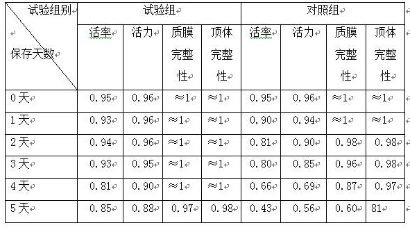 A kind of high-efficiency dilution powder of pig fresh essence stored at 4 ℃ and preparation method and application