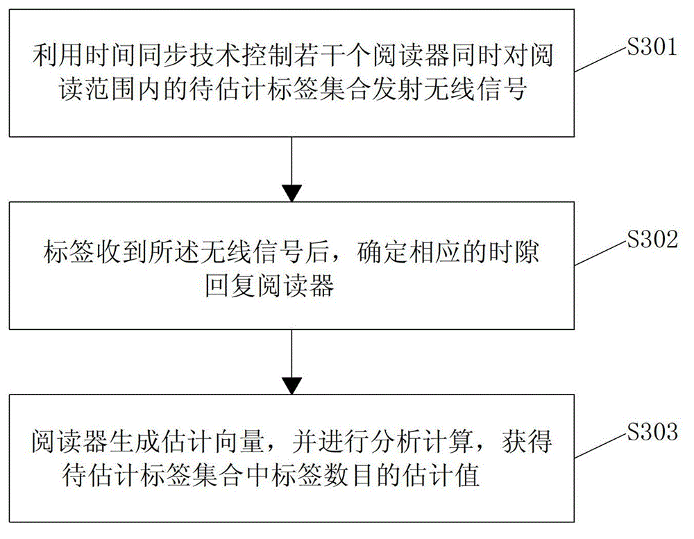 Method for estimating number of radio frequency tags based on geometric distribution