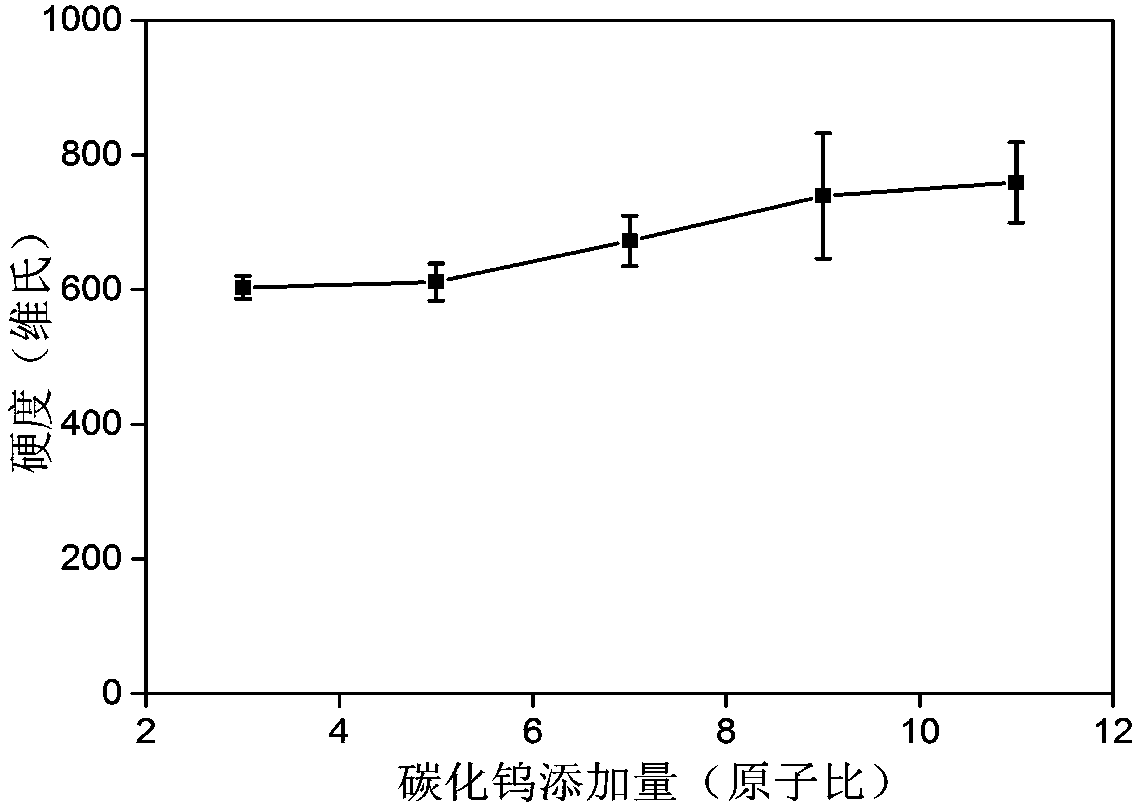 Preparation method for hard high-entropy alloy composite material