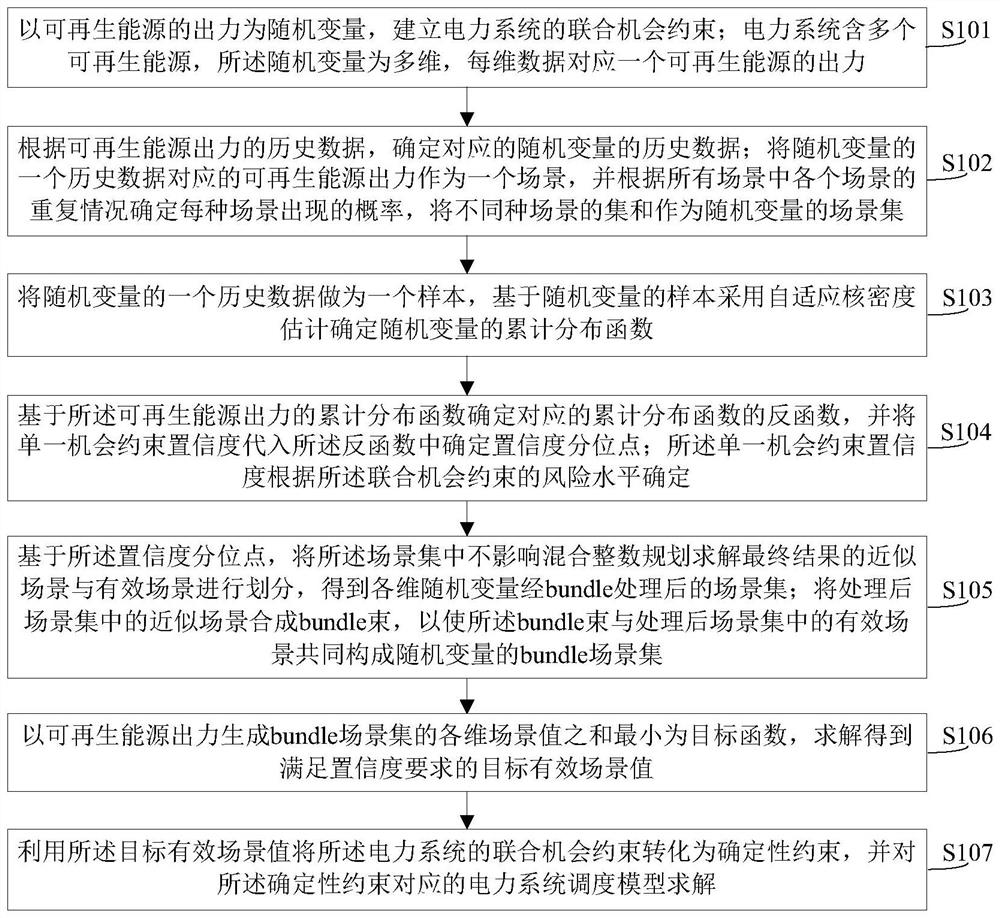 Scheduling model solving method and system for power system containing renewable energy sources