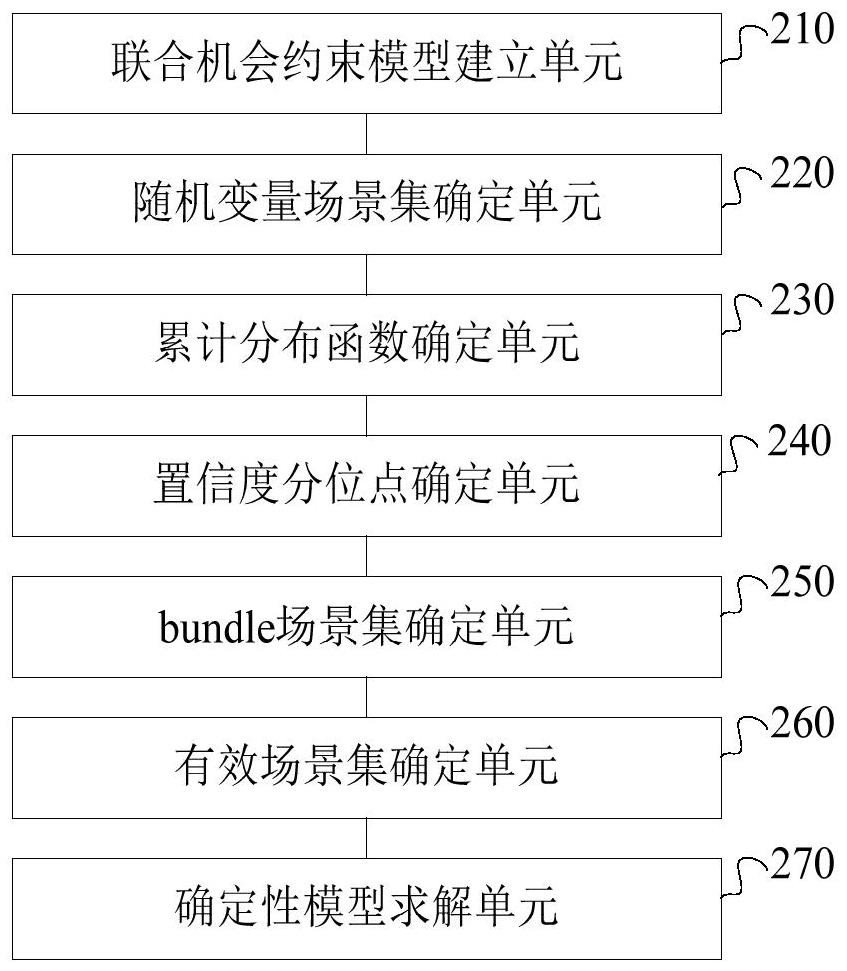 Scheduling model solving method and system for power system containing renewable energy sources