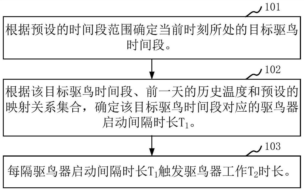 Ultrasonic bird repelling method, device, bird repelling device and storage medium