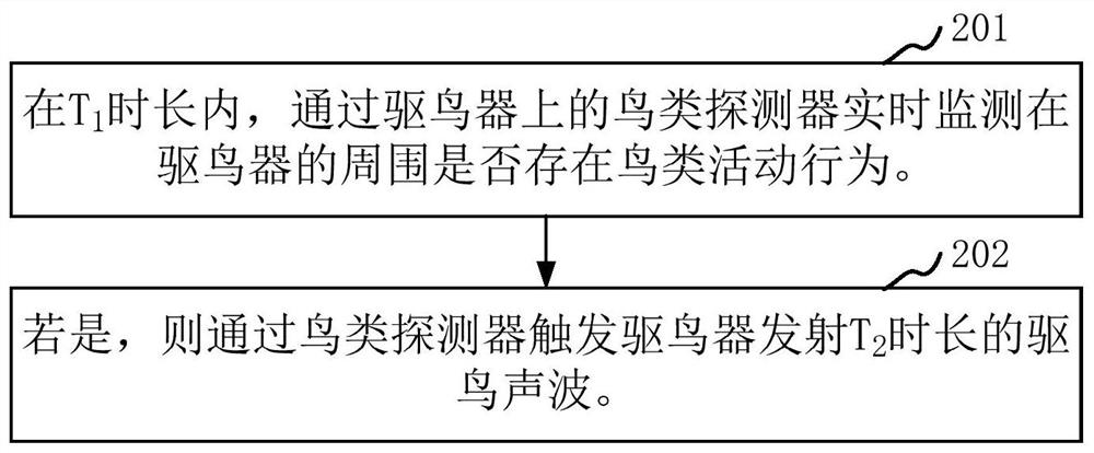 Ultrasonic bird repelling method, device, bird repelling device and storage medium