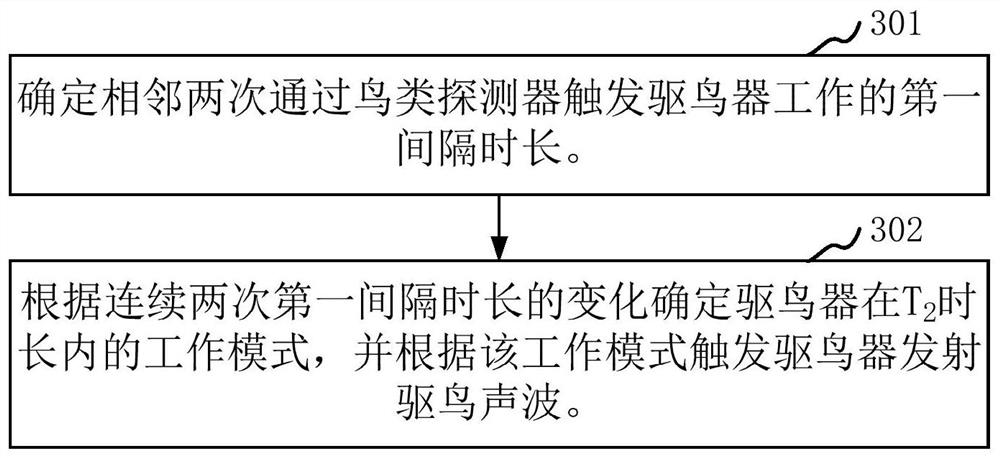 Ultrasonic bird repelling method, device, bird repelling device and storage medium