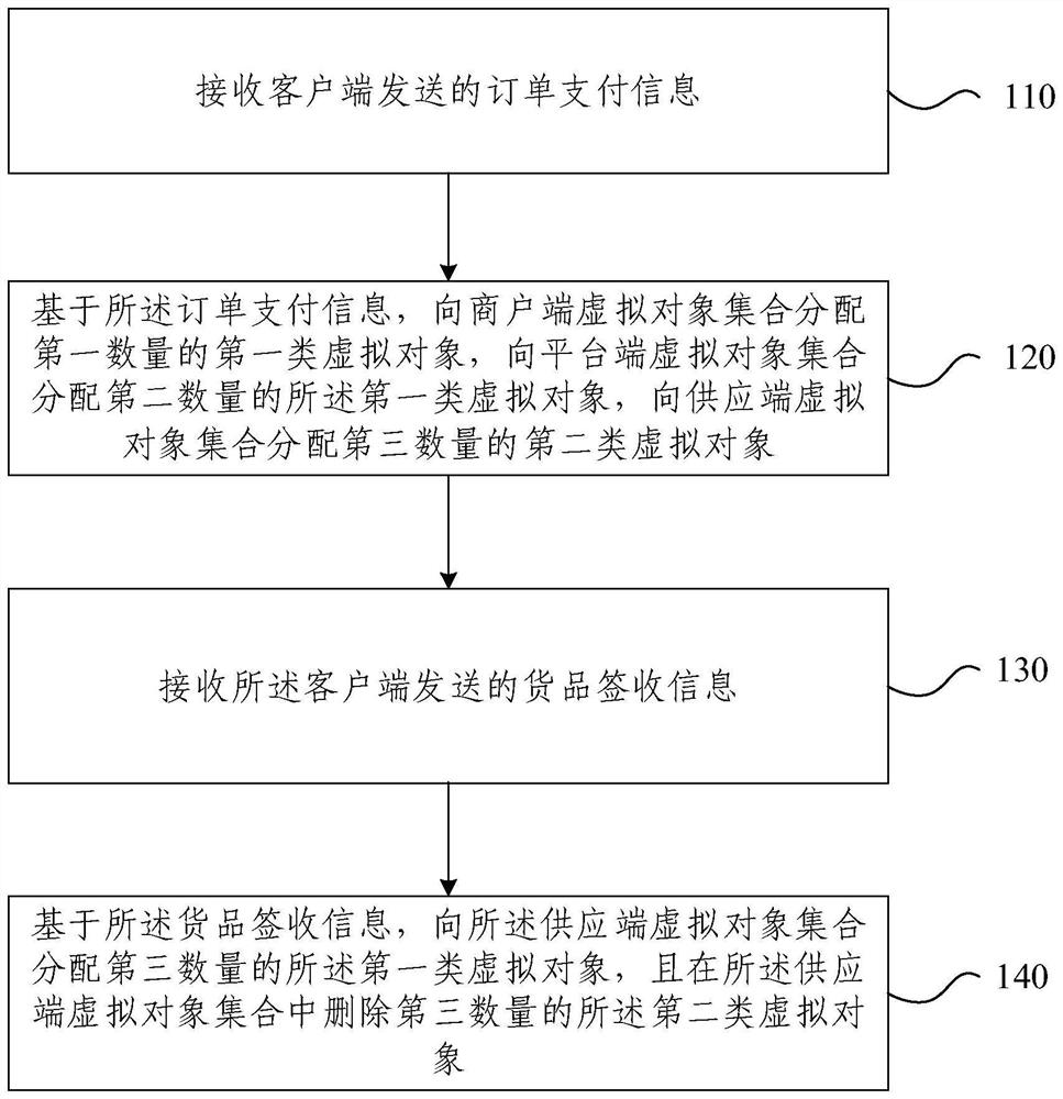 Order processing method and device