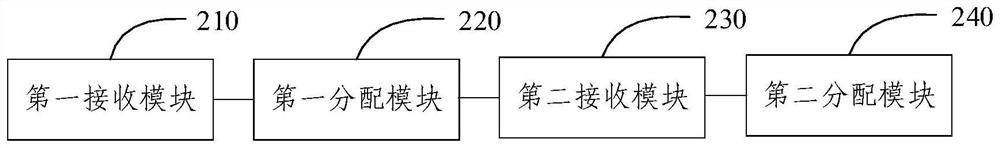 Order processing method and device