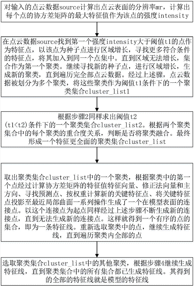 Covariance matrix and projection mapping-based point cloud characteristic curve extraction method