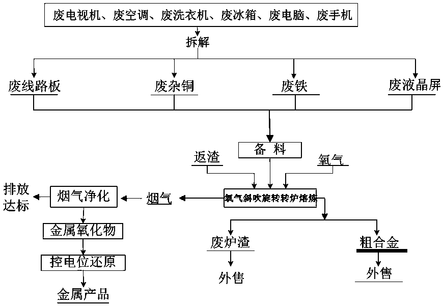 Hazard-free treatment system and method for electronic waste