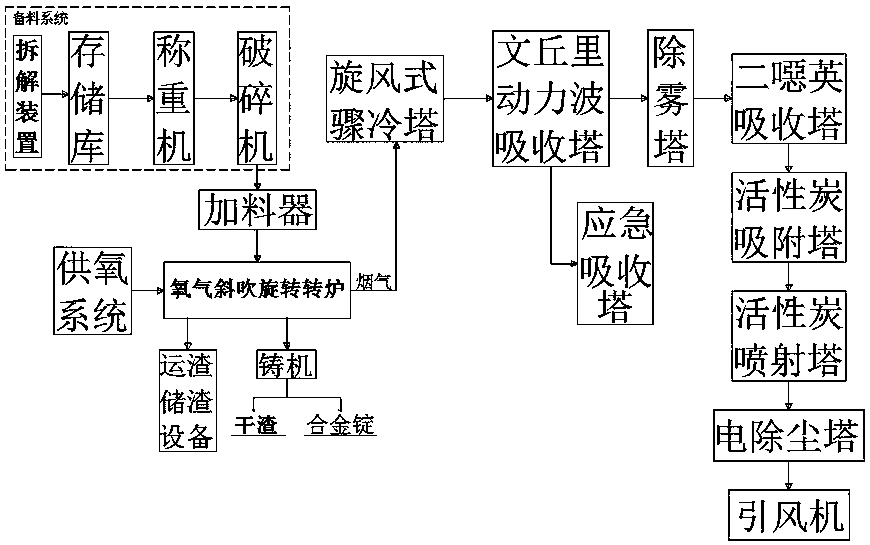 Hazard-free treatment system and method for electronic waste