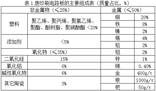 Hazard-free treatment system and method for electronic waste