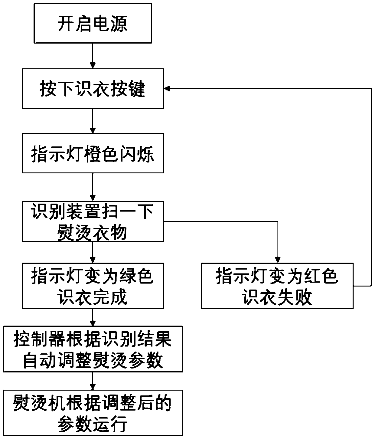 Control method of ironing device and ironing device