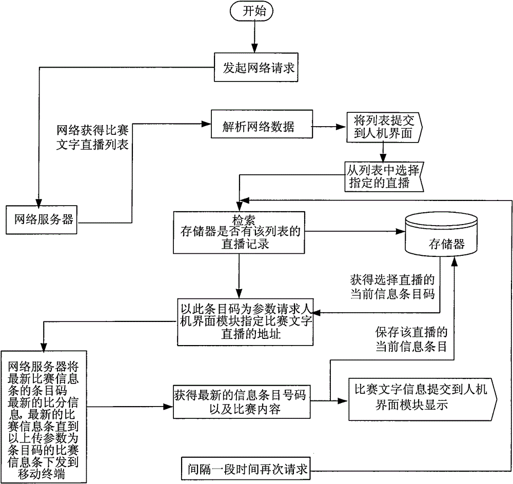 Method for mobile terminal to realize live broadcasting of game text