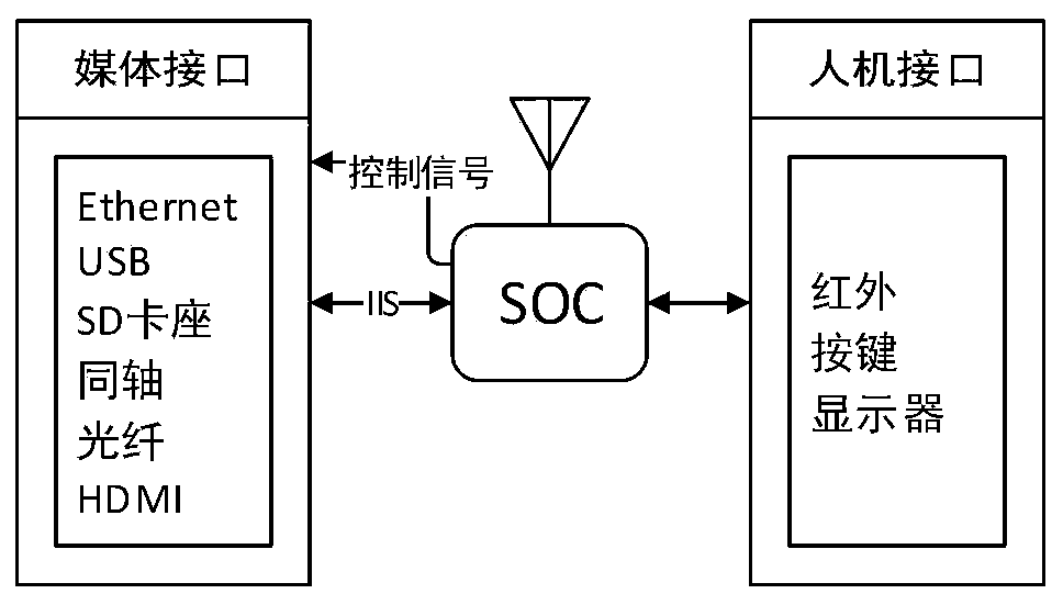 Bidirectional audio transmission system based on wireless network and voice song selection method thereof