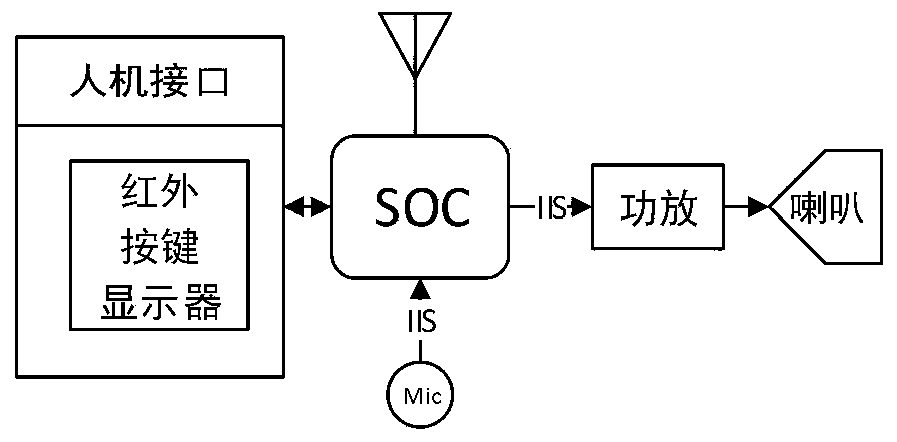 Bidirectional audio transmission system based on wireless network and voice song selection method thereof