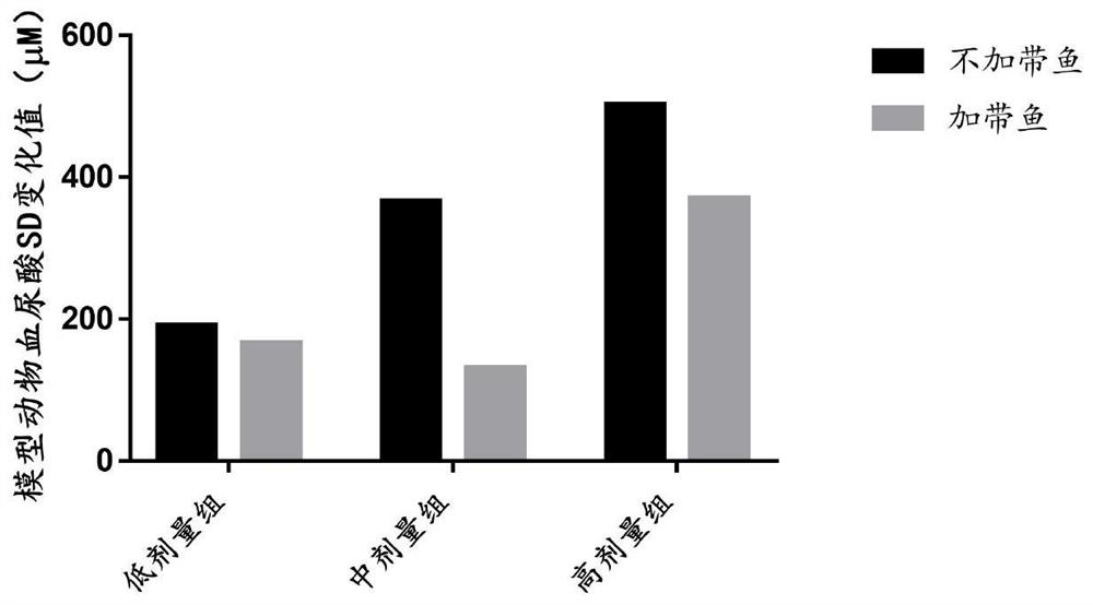 A kind of construction method of acute hyperuricemia mouse model