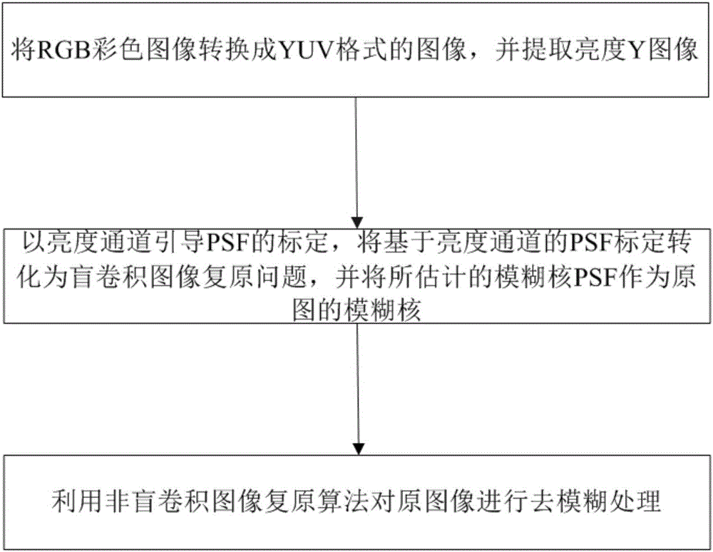 Brightness channel guided simple lens imaging blurring removing method