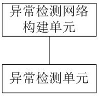 Unsupervised anomaly detection method, system and device and storage medium