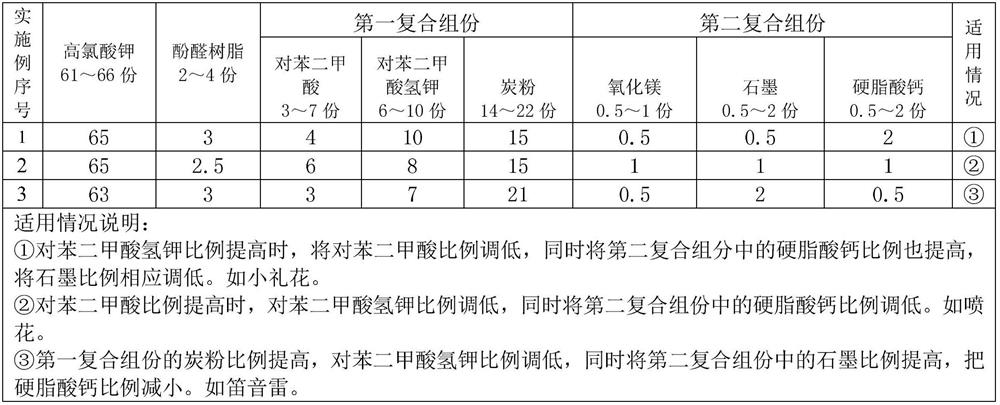 Firework propellant composition